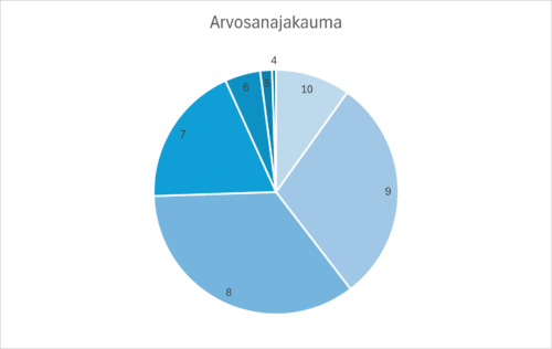 Piirakkakaavio oppilaiden vierailuille antamista arvosanoista.
